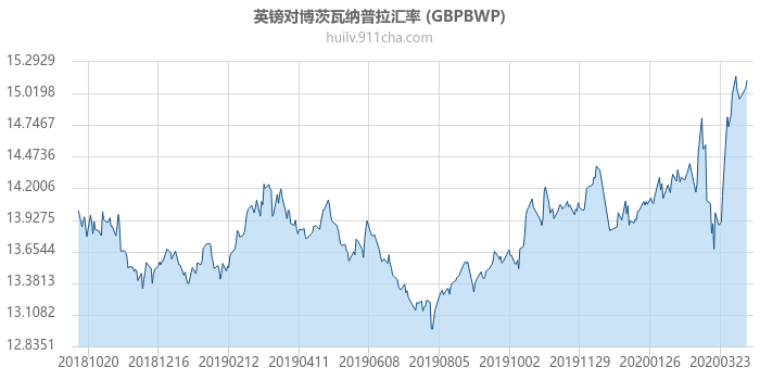 英镑对博茨瓦纳普拉汇率走势图（一年）