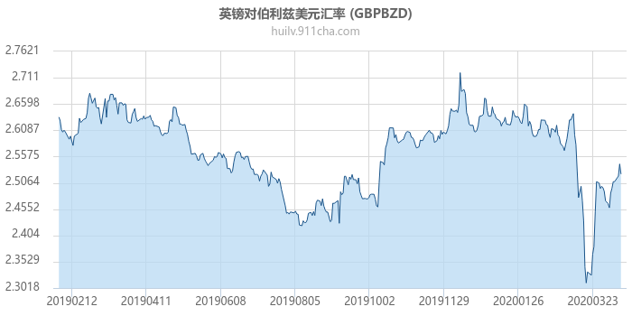 英镑对伯利兹美元汇率走势图（一年）