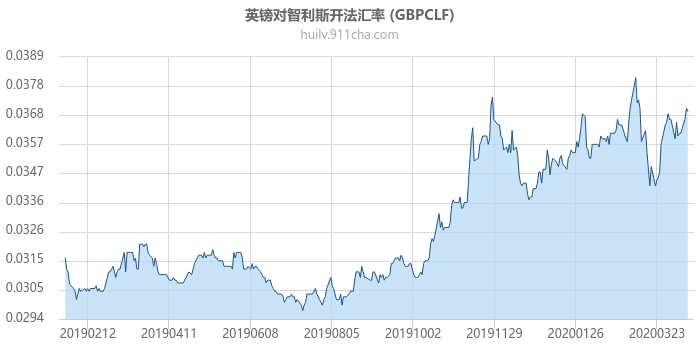 英镑对智利斯开法汇率走势图（一年）