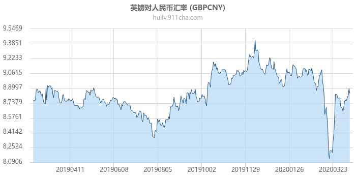 英镑对人民币汇率走势图（一年）