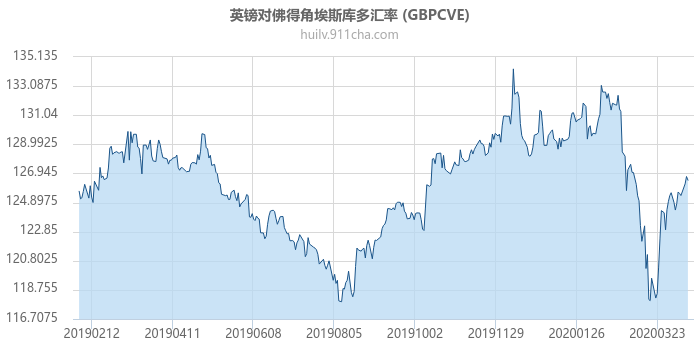 英镑对佛得角埃斯库多汇率走势图（一年）