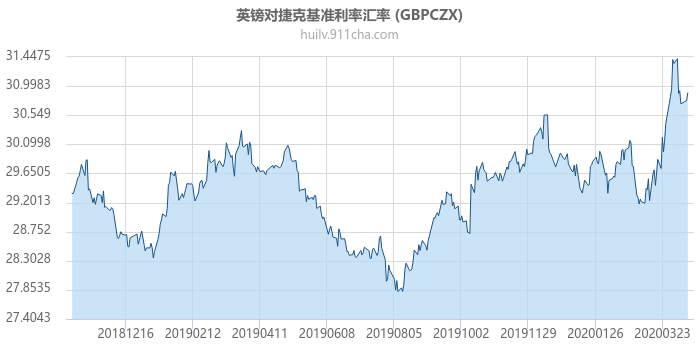 英镑对捷克基准利率汇率走势图（一年）