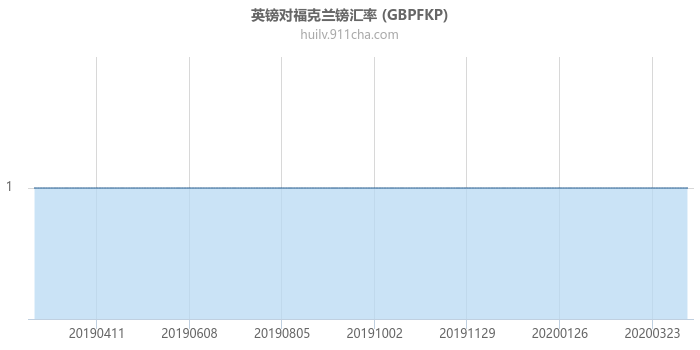 英镑对福克兰镑汇率走势图（一年）