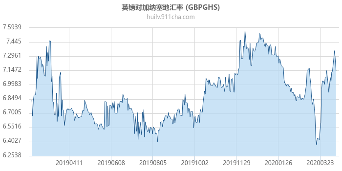 英镑对加纳塞地汇率走势图（一年）