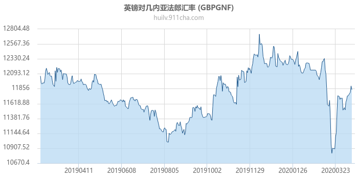 英镑对几内亚法郎汇率走势图（一年）