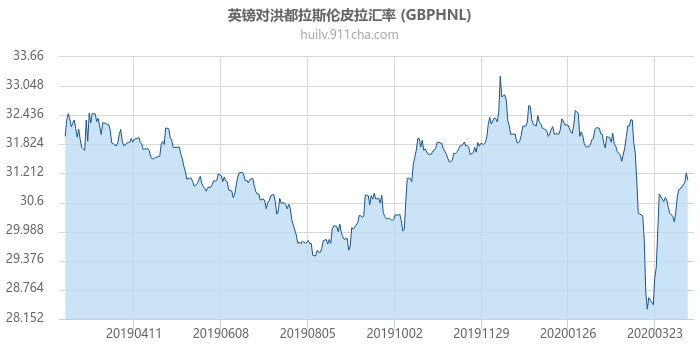 英镑对洪都拉斯伦皮拉汇率走势图（一年）