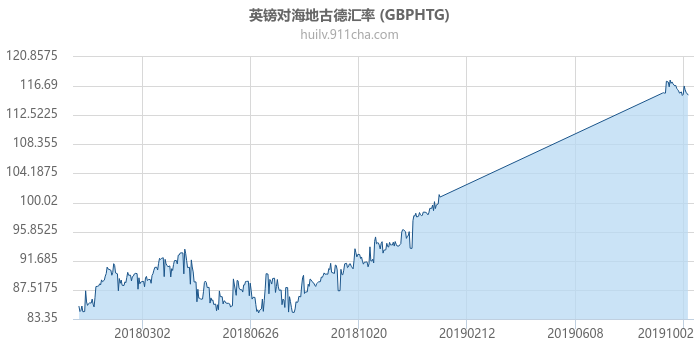 英镑对海地古德汇率走势图（一年）