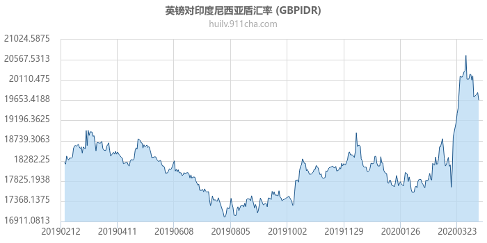 英镑对印度尼西亚盾汇率走势图（一年）