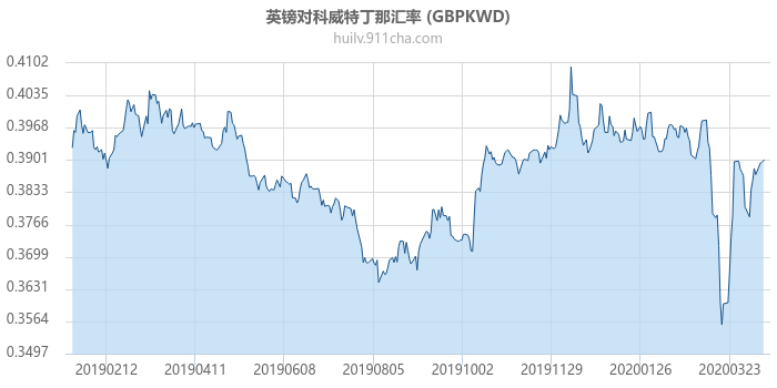 英镑对科威特丁那汇率走势图（一年）