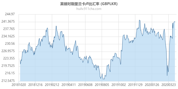 英镑对斯里兰卡卢比汇率走势图（一年）