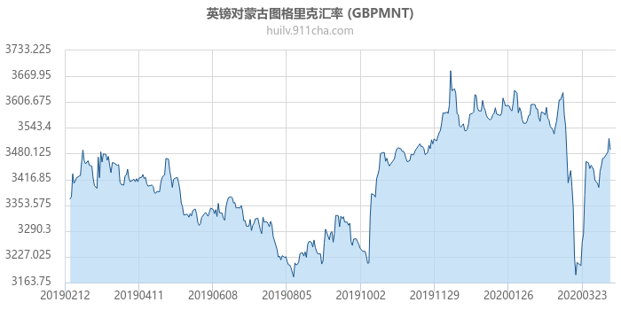 英镑对蒙古图格里克汇率走势图（一年）