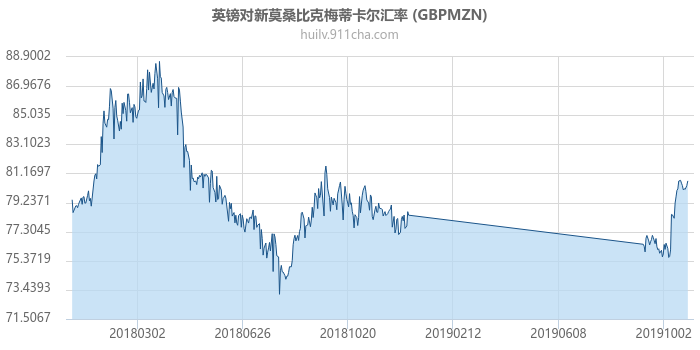 英镑对新莫桑比克梅蒂卡尔汇率走势图（一年）