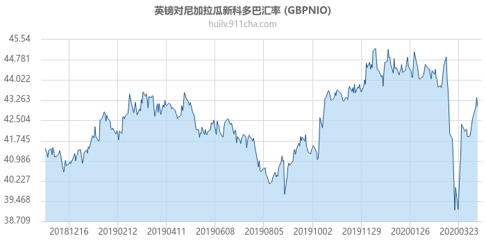 英镑对尼加拉瓜新科多巴汇率走势图（一年）