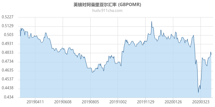 英镑对阿曼里亚尔汇率走势图（一年）