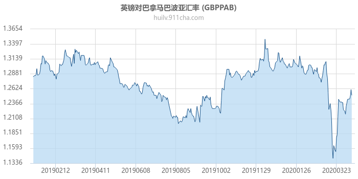 英镑对巴拿马巴波亚汇率走势图（一年）