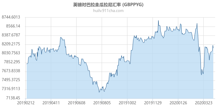 英镑对巴拉圭瓜拉尼汇率走势图（一年）