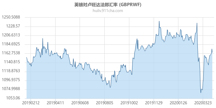 英镑对卢旺达法郎汇率走势图（一年）