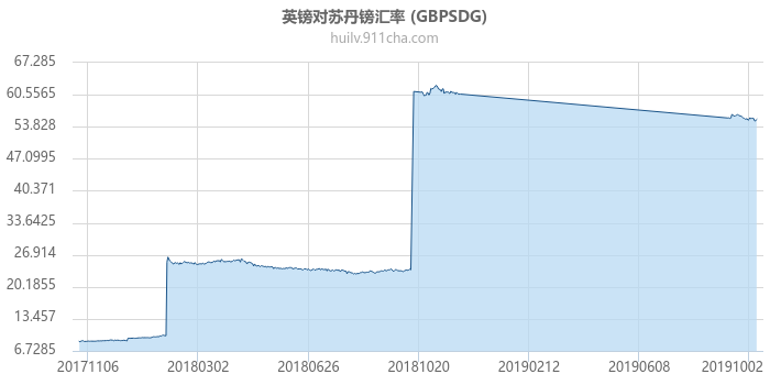 英镑对苏丹镑汇率走势图（一年）