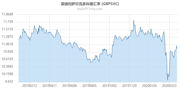 英镑对萨尔瓦多科朗汇率走势图（一年）