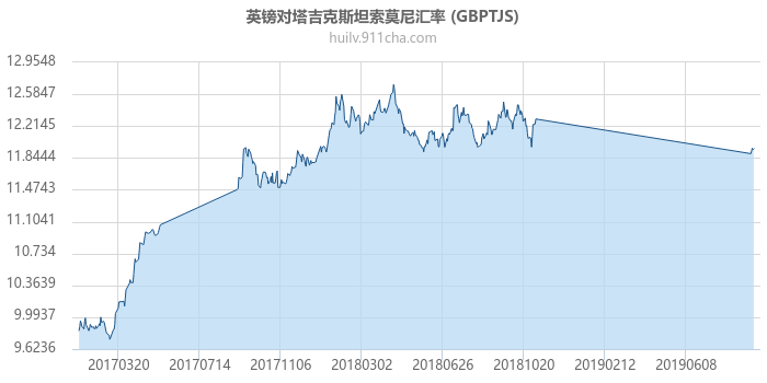 英镑对塔吉克斯坦索莫尼汇率走势图（一年）