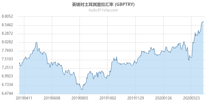 英镑对土耳其里拉汇率走势图（一年）