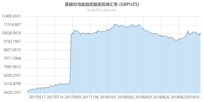 英镑对乌兹别克斯坦苏姆汇率走势图（一年）