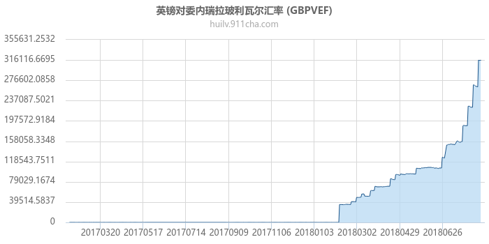 英镑对委内瑞拉玻利瓦尔汇率走势图（一年）