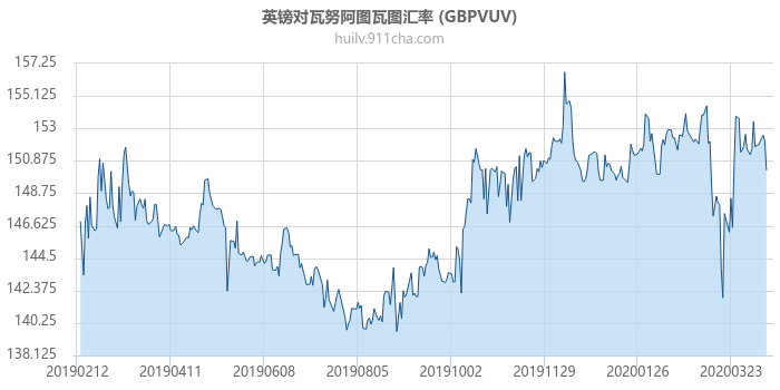 英镑对瓦努阿图瓦图汇率走势图（一年）