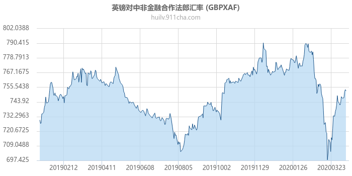 英镑对中非金融合作法郎汇率走势图（一年）