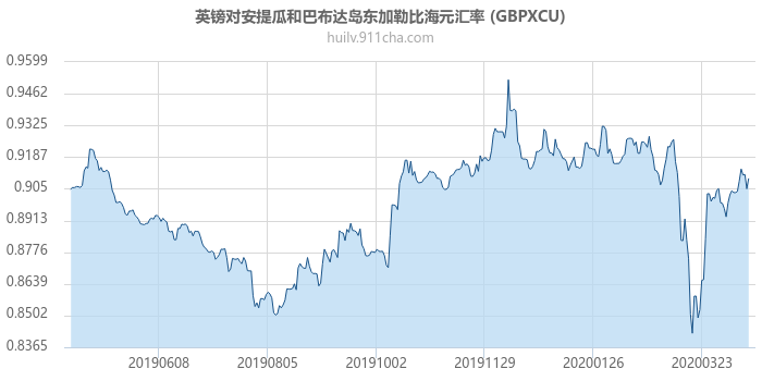 英镑对安提瓜和巴布达岛东加勒比海元汇率走势图（一年）