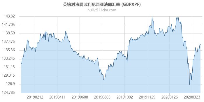 英镑对法属波利尼西亚法郎汇率走势图（一年）