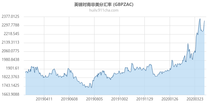 英镑对南非美分汇率走势图（一年）