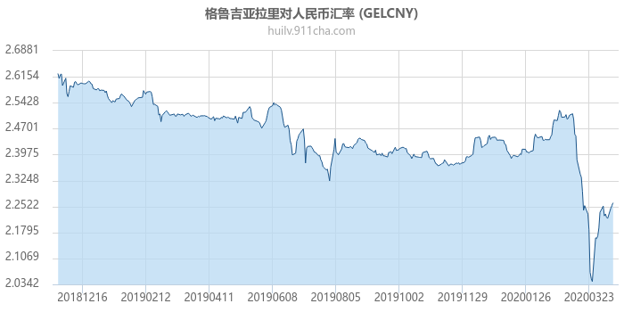 格鲁吉亚拉里对人民币汇率走势图（一年）