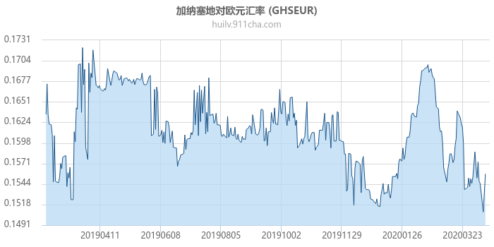 加纳塞地对欧元汇率走势图（一年）