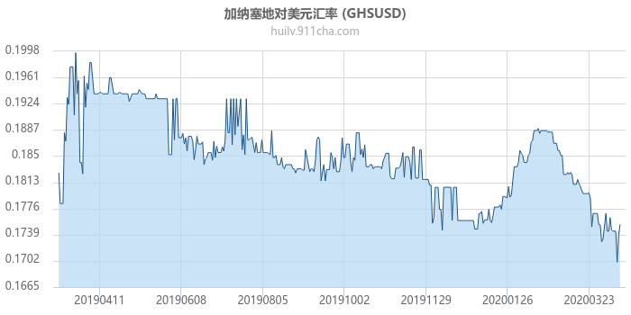 加纳塞地对美元汇率走势图（一年）