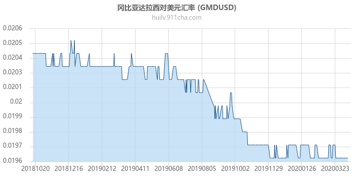 冈比亚达拉西对美元汇率走势图（一年）