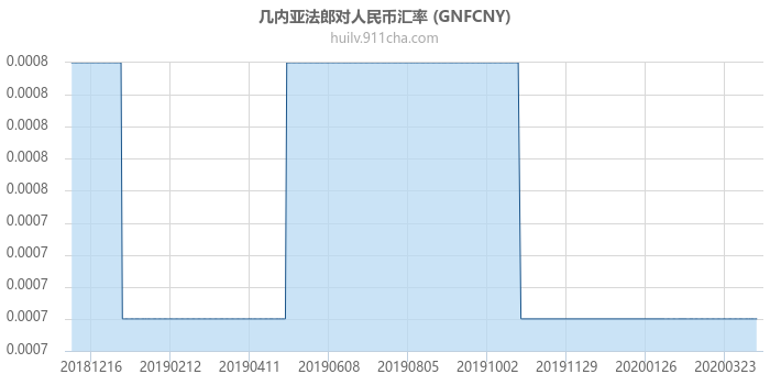 几内亚法郎对人民币汇率走势图（一年）