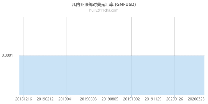 几内亚法郎对美元汇率走势图（一年）