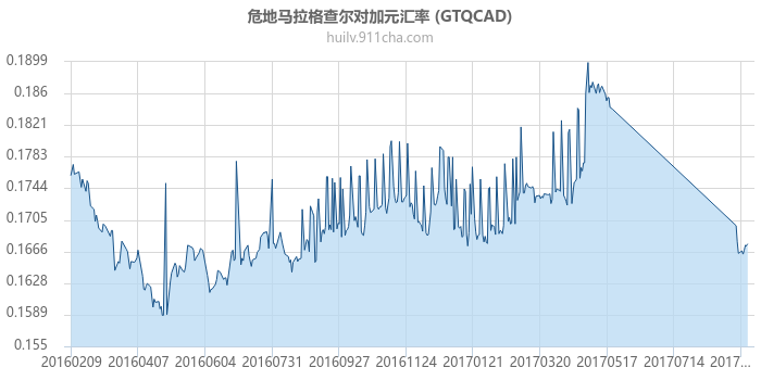 危地马拉格查尔对加拿大元汇率走势图（一年）