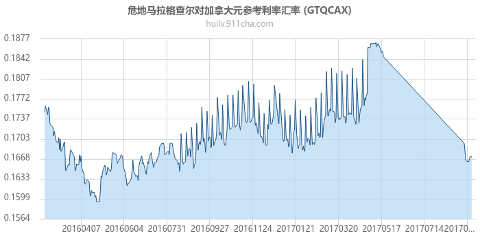 危地马拉格查尔对加拿大元参考利率汇率走势图（一年）