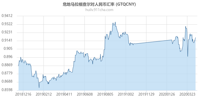 危地马拉格查尔对人民币汇率走势图（一年）