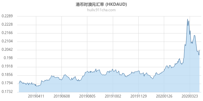 港币对澳大利亚元汇率走势图（一年）