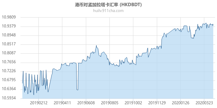 港币对孟加拉塔卡汇率走势图（一年）