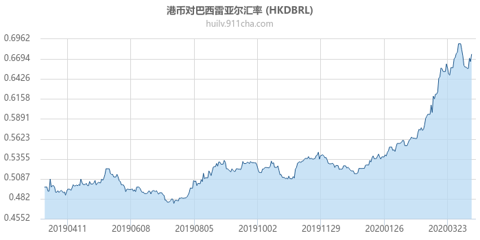 港币对巴西雷亚尔汇率走势图（一年）