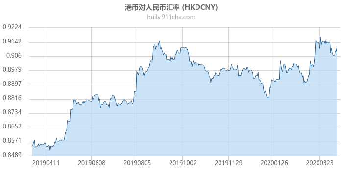 港币对人民币汇率走势图（一年）