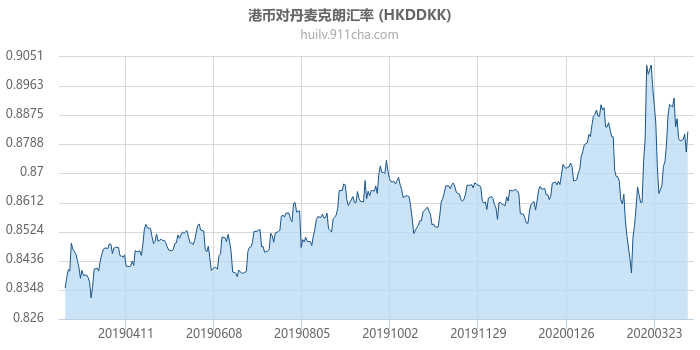 港币对丹麦克朗汇率走势图（一年）