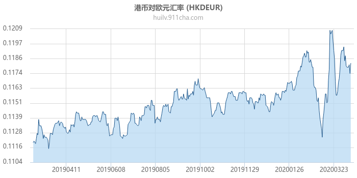 港币对欧元汇率走势图（一年）