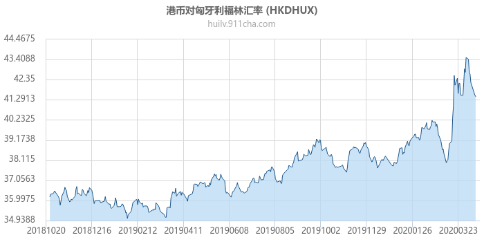 港币对匈牙利福林汇率走势图（一年）