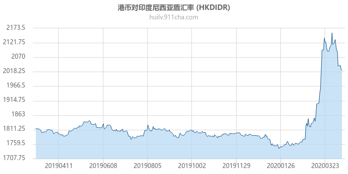 港币对印度尼西亚盾汇率走势图（一年）