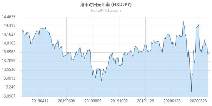 港币对日元汇率走势图（一年）